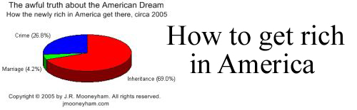 Mini-poster advertisement for how to get rich in America