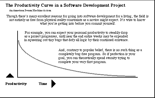 Diagram of the dismal productivity curve in software development, circa the late 20th century and perhaps beyond.