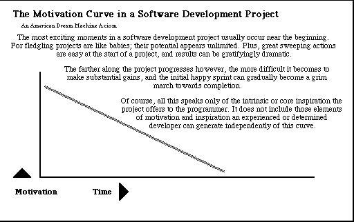 Diagram of the motivation curve in software development, circa the late 20th century and perhaps beyond.
