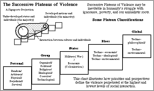 Diagram of various plateaus of violence in society