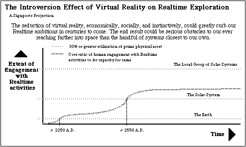 A diagram of how the lure of virtual reality in games and other entertainments or recreations could sap humanity's will for venturing far into outer space over coming centuries.