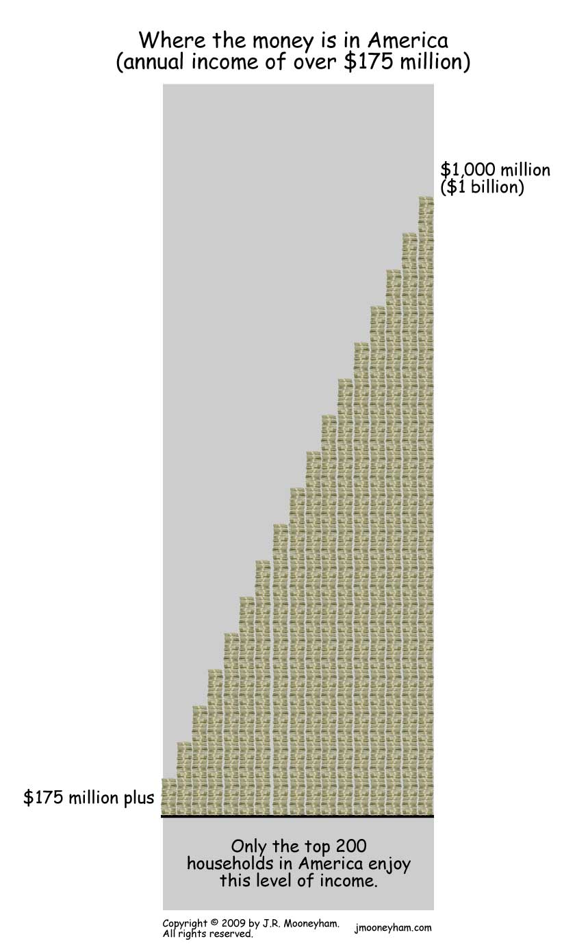 Where the money is in America (annual income of $175 million or more).